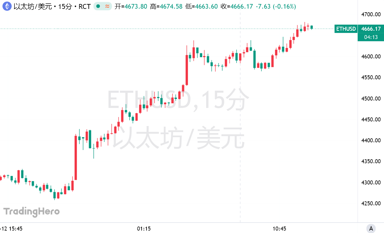 以太坊打破年内纪录，上涨幅高达500%，还还值得跟进吗？